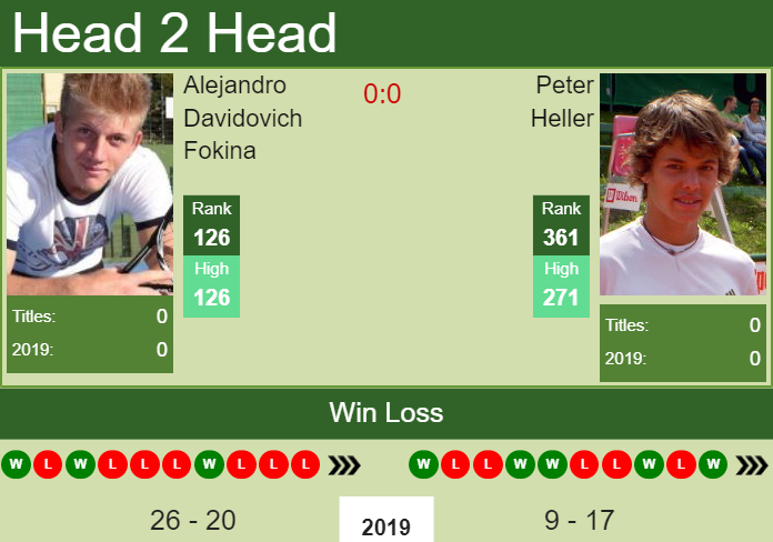 Prediction and head to head Alejandro Davidovich Fokina vs. Peter Heller