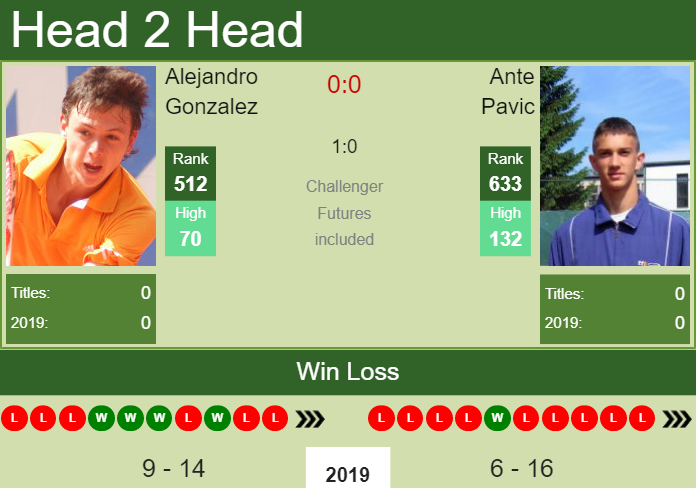 H2H Alejandro Gonzalez vs. Ante Pavic | Cordenons Challenger preview, odds, prediction Prediction and head to head Alejandro Gonzalez vs. Ante Pavic