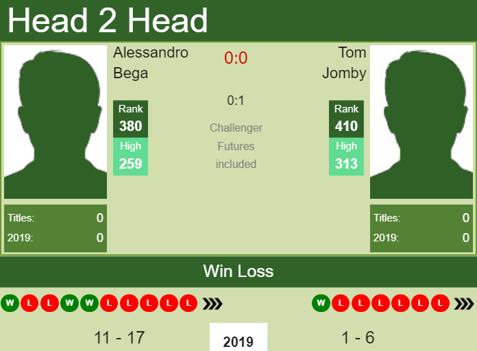 H2H Alessandro Bega vs. Tom Jomby | Portoroz Challenger preview, odds, prediction Prediction and head to head Alessandro Bega vs. Tom Jomby