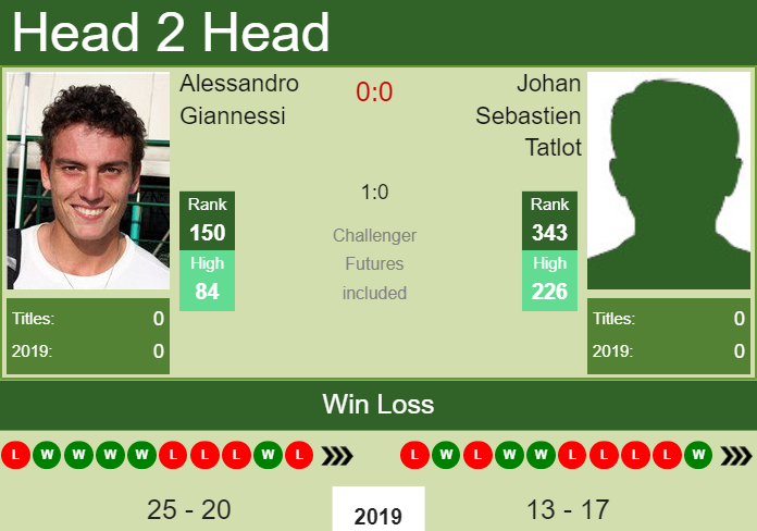 H2H Alessandro Giannessi vs. Johan Sebastien Tatlot | Como Challenger preview, odds, prediction Prediction and head to head Alessandro Giannessi vs. Johan Sebastien Tatlot