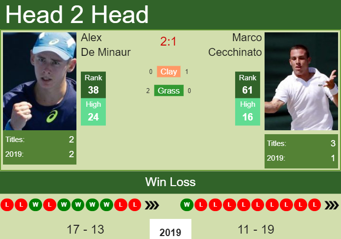 Alex De Minaur vs. Marco Cecchinato Western & Southern Open 
