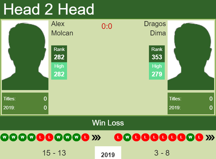 H2H Alex Molcan vs. Dragos Dima | Augsburg Challenger preview, odds, prediction Prediction and head to head Alex Molcan vs. Dragos Dima