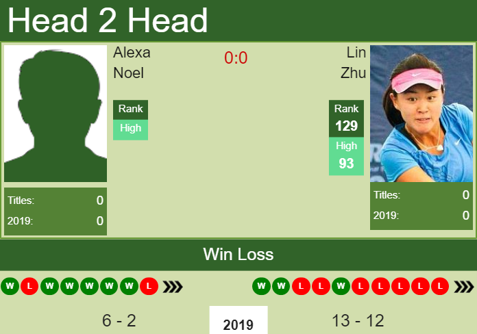 Prediction and head to head Alexa Noel vs. Lin Zhu