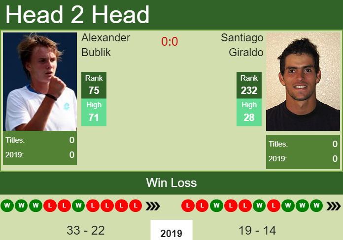 Prediction and head to head Alexander Bublik vs. Santiago Giraldo