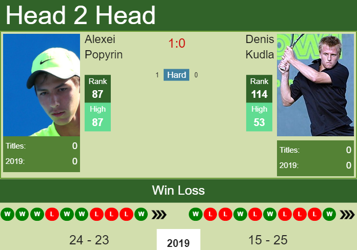 Alexei Popyrin vs. Denis Kudla Western & Southern Open 