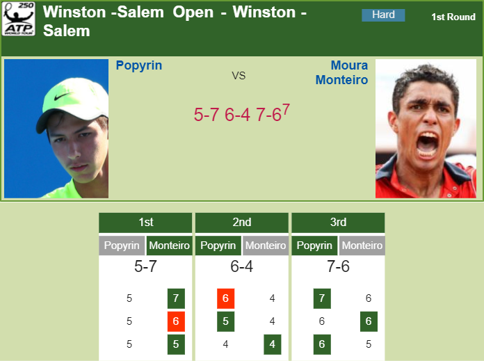 Prediction and head to head Alexei Popyrin vs. Thiago Moura Monteiro
