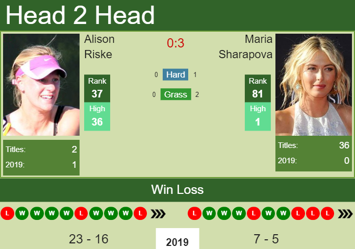 Maria Sharapova vs. Alison Riske Western & Southern Open