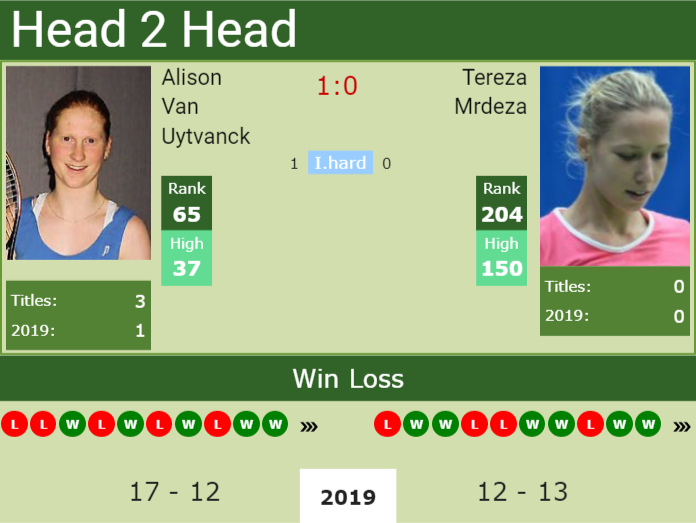 H2H Alison Van Uytvanck vs. Tereza Mrdeza | Karlsruhe preview, odds, prediction Prediction and head to head Alison Van Uytvanck vs. Tereza Mrdeza