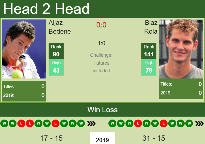 H2H Aljaz Bedene vs. Blaz Rola | Portoroz Challenger preview, odds, prediction Prediction and head to head Aljaz Bedene vs. Blaz Rola