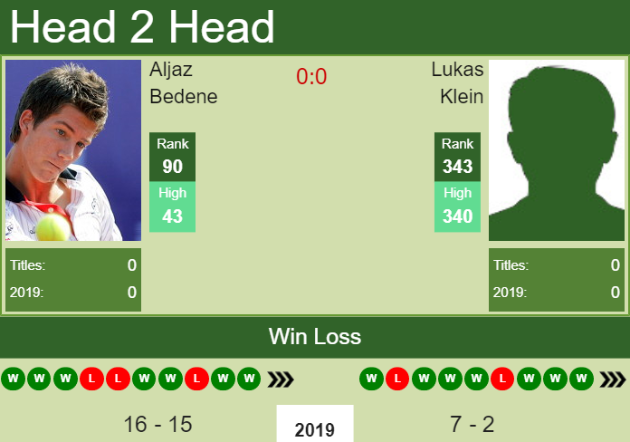 H2H Aljaz Bedene vs. Lukas Klein | Portoroz Challenger preview, odds, prediction Prediction and head to head Aljaz Bedene vs. Lukas Klein
