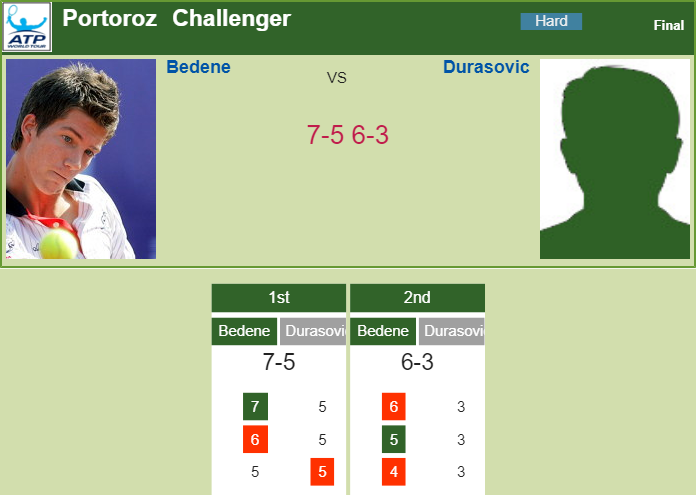 TENNIS SCORES. Superb Bedene wins the the Portoroz Challenger Prediction and head to head Aljaz Bedene vs. Viktor Durasovic