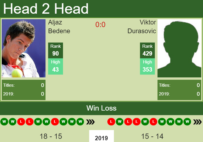 H2H Aljaz Bedene vs. Viktor Durasovic | Portoroz Challenger preview, odds, prediction Prediction and head to head Aljaz Bedene vs. Viktor Durasovic