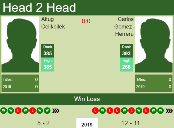 Prediction and head to head Altug Celikbilek vs. Carlos Gomez-Herrera
