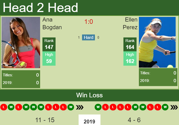 Prediction and head to head Ana Bogdan vs. Ellen Perez