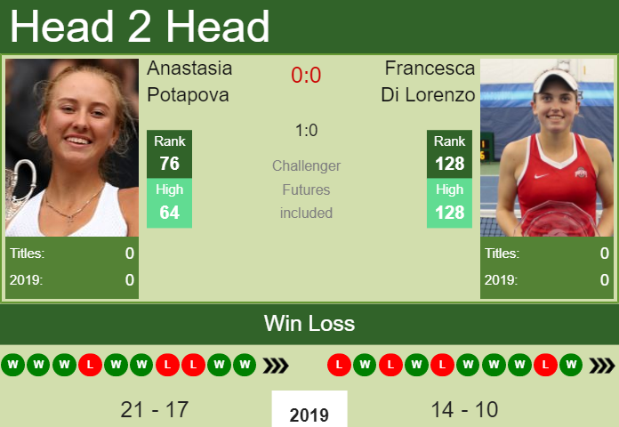 Prediction and head to head Anastasia Potapova vs. Francesca Di Lorenzo