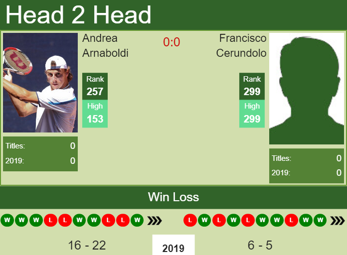 H2H Andrea Arnaboldi vs. Francisco Cerundolo | Manerbio Challenger preview, odds, prediction Prediction and head to head Andrea Arnaboldi vs. Francisco Cerundolo