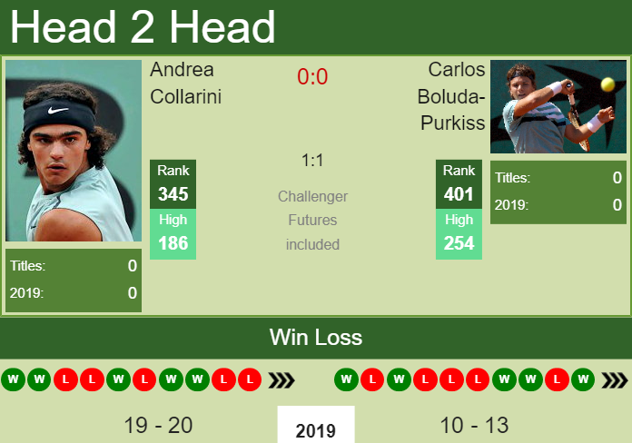 H2H Andrea Collarini vs. Carlos Boluda-Purkiss | Manerbio Challenger preview, odds, prediction Prediction and head to head Andrea Collarini vs. Carlos Boluda-Purkiss