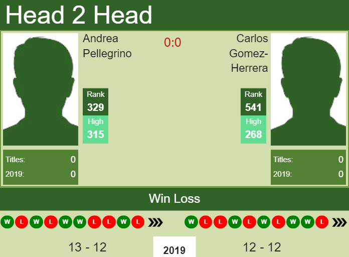 Prediction and head to head Andrea Pellegrino vs. Carlos Gomez-Herrera
