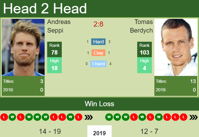 Prediction-and-head-to-head-Andreas-Seppi-vs.-Tomas-Berdych-JGYLFfqyLJ Prediction and head to head Andreas Seppi vs. Tomas Berdych