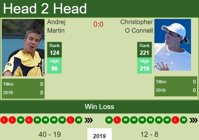Prediction and head to head Andrej Martin vs. Christopher O Connell