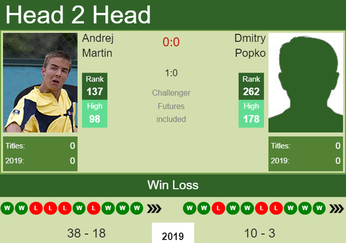 Prediction and head to head Andrej Martin vs. Dmitry Popko