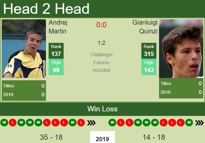 H2H Andrej Martin vs. Gianluigi Quinzi | L’Aquila Challenger preview, odds, prediction Prediction and head to head Andrej Martin vs. Gianluigi Quinzi