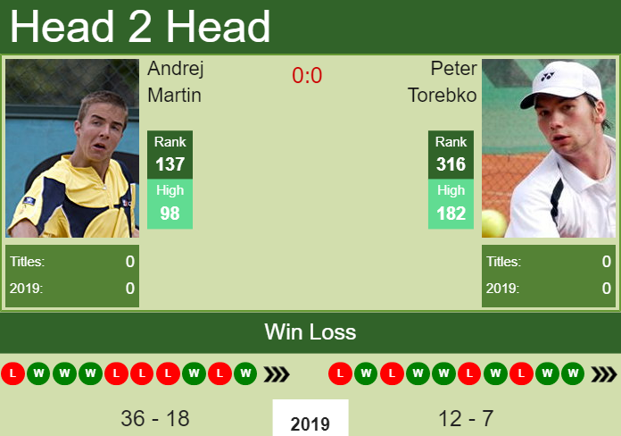 H2H Andrej Martin vs. Peter Torebko | L’Aquila Challenger preview, odds, prediction Prediction and head to head Andrej Martin vs. Peter Torebko