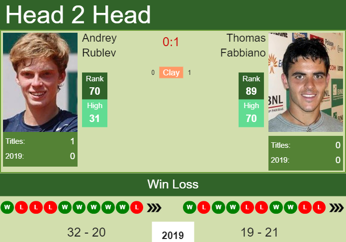 Andrey Rublev vs. Thomas Fabbiano Winston