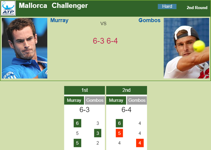 Prediction-and-head-to-head-Andy-Murray-vs.-Norbert-Gombos-oINQU6aDlw Prediction and head to head Andy Murray vs. Norbert Gombos
