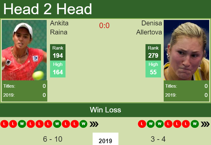 Prediction and head to head Ankita Raina vs. Denisa Allertova