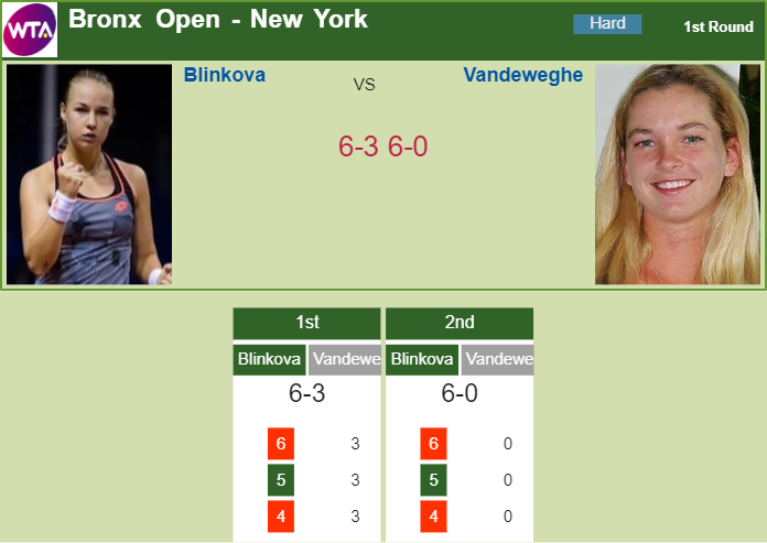 Prediction and head to head Anna Blinkova vs. Coco Vandeweghe