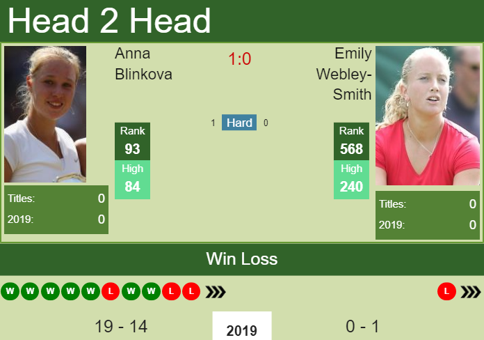 Prediction and head to head Anna Blinkova vs. Emily Webley-Smith