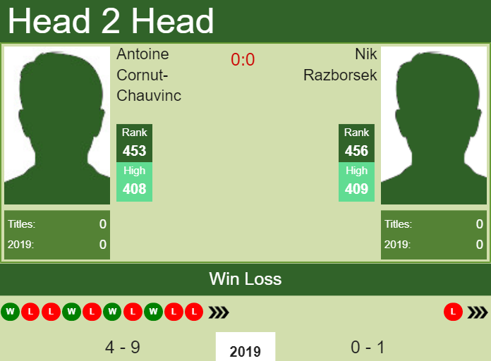 Prediction and head to head Antoine Cornut-Chauvinc vs. Nik Razborsek