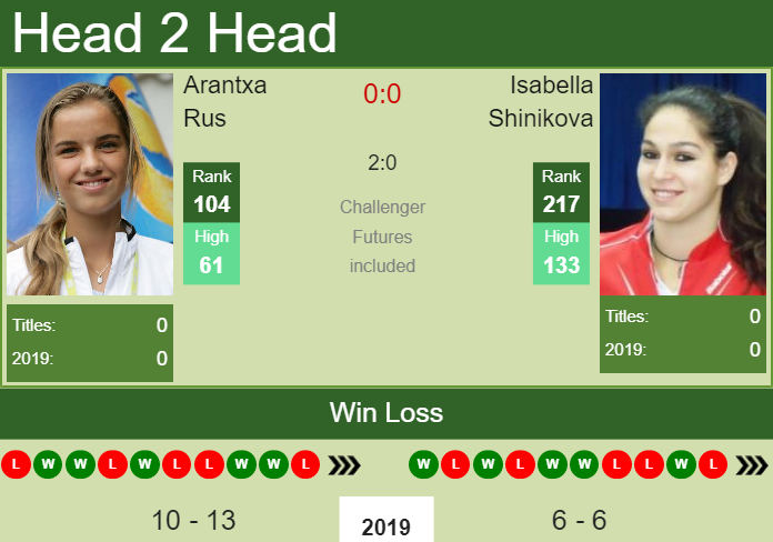 H2H Arantxa Rus vs. Isabella Shinikova | U.S. Open preview, odds, prediction Prediction and head to head Arantxa Rus vs. Isabella Shinikova