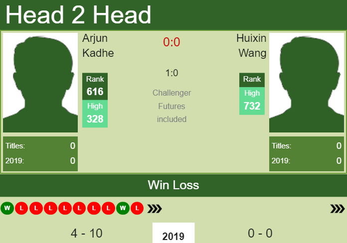 Prediction and head to head Arjun Kadhe vs. Huixin Wang