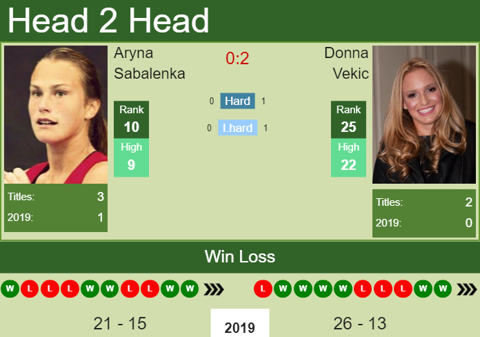 Prediction-and-head-to-head-Aryna-Sabalenka-vs.-Donna-Vekic Prediction and head to head Aryna Sabalenka vs. Donna Vekic
