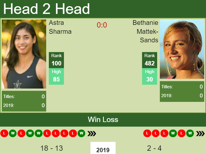 Prediction and head to head Astra Sharma vs. Bethanie Mattek-Sands
