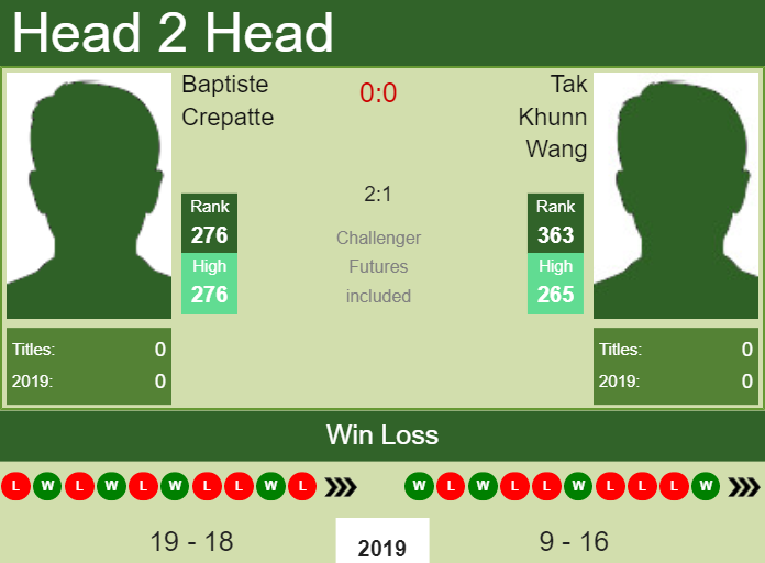 H2H Baptiste Crepatte vs. Tak Khunn Wang | Meerbusch Challenger preview, odds, prediction Prediction and head to head Baptiste Crepatte vs. Tak Khunn Wang