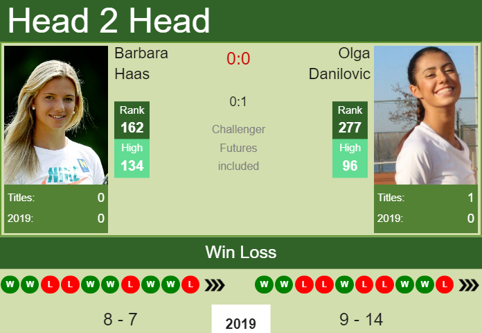 H2H Barbara Haas vs. Olga Danilovic | W60 Hechingen preview, odds, prediction Prediction and head to head Barbara Haas vs. Olga Danilovic