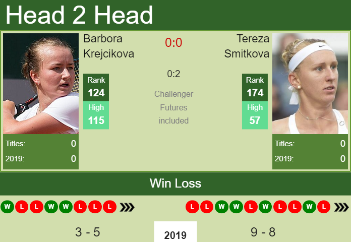 H2H Barbora Krejcikova vs. Tereza Smitkova | U.S. Open preview, odds ...