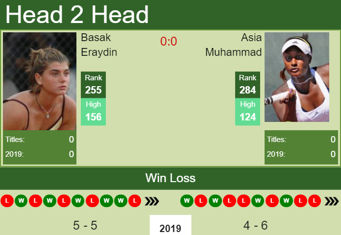 Prediction and head to head Basak Eraydin vs. Asia Muhammad