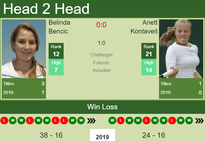 Prediction and head to head Belinda Bencic vs. Anett Kontaveit
