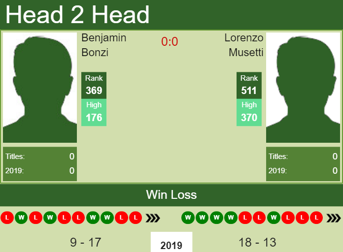 Prediction-and-head-to-head-Benjamin-Bonzi-vs.-Lorenzo-Musetti Prediction and head to head Benjamin Bonzi vs. Lorenzo Musetti