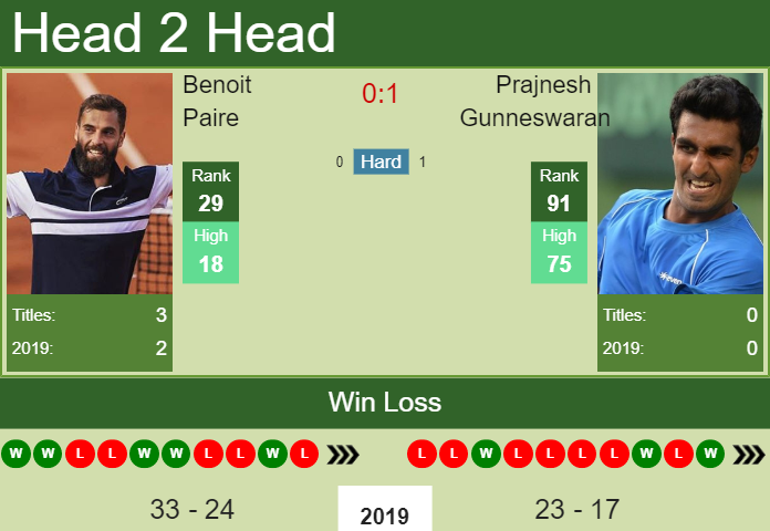 Benoit Paire vs. Prajnesh Gunneswaran Winston