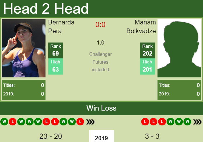 H2H Bernarda Pera vs. Mariam Bolkvadze | U.S. Open preview, odds, prediction Prediction and head to head Bernarda Pera vs. Mariam Bolkvadze
