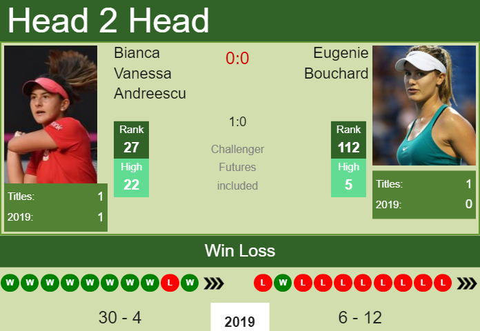 Prediction and head to head Bianca Vanessa Andreescu vs. Eugenie Bouchard