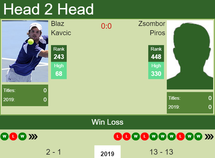 Prediction-and-head-to-head-Blaz-Kavcic-vs.-Zsombor-Piros Prediction and head to head Blaz Kavcic vs. Zsombor Piros