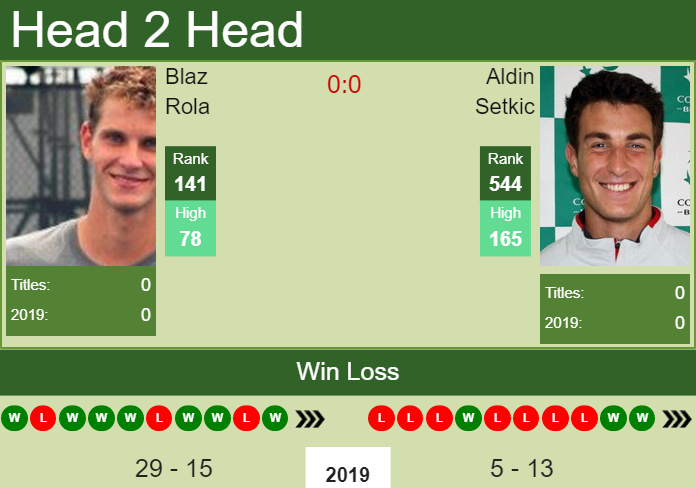 H2H Blaz Rola vs. Aldin Setkic | Portoroz Challenger preview, odds, prediction Prediction and head to head Blaz Rola vs. Aldin Setkic