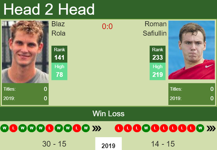 H2H Blaz Rola vs. Roman Safiullin | Portoroz Challenger preview, odds, prediction Prediction and head to head Blaz Rola vs. Roman Safiullin