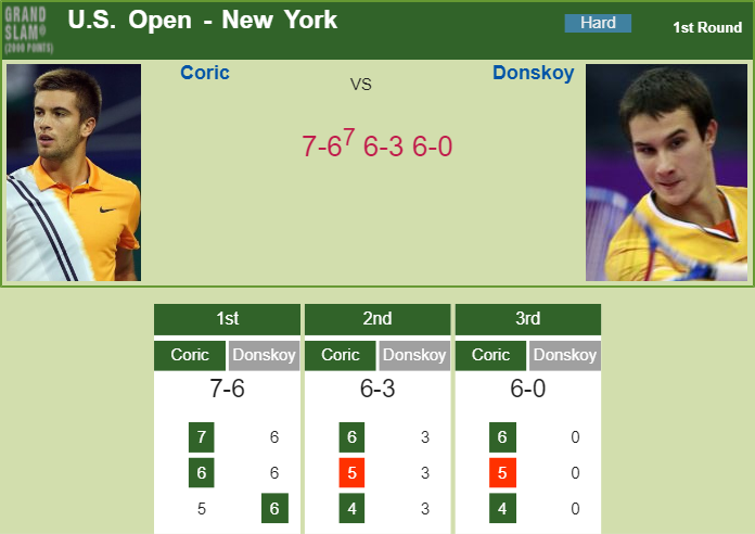 Prediction-and-head-to-head-Borna-Coric-vs.-Evgeny-Donskoy-Nfdt934jEQ Prediction and head to head Borna Coric vs. Evgeny Donskoy